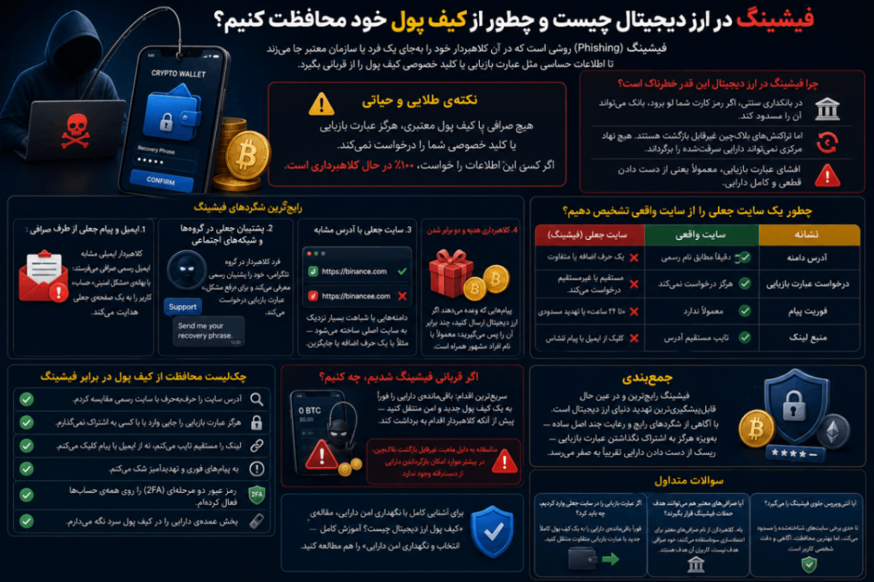 فیشینگ در ارز دیجیتال چیست و چطور کیف پول خود را از آن محافظت کنیم؟