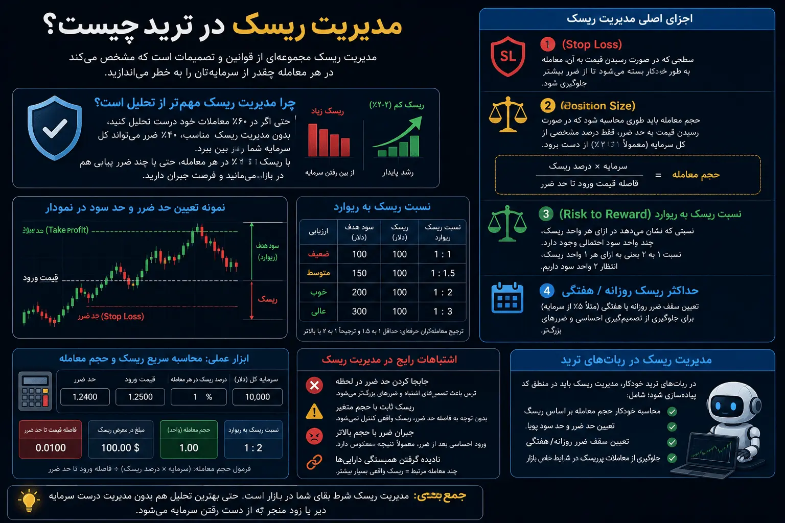 مدیریت ریسک در ترید چیست؟ اصول حیاتی که هر تریدر باید بداند