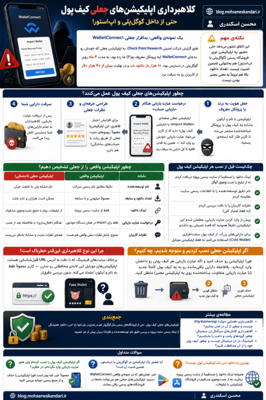 اپلیکیشن‌های جعلی کیف پول ارز دیجیتال؛ چطور قبل از نصب، برنامه‌ی واقعی را از جعلی تشخیص دهیم؟