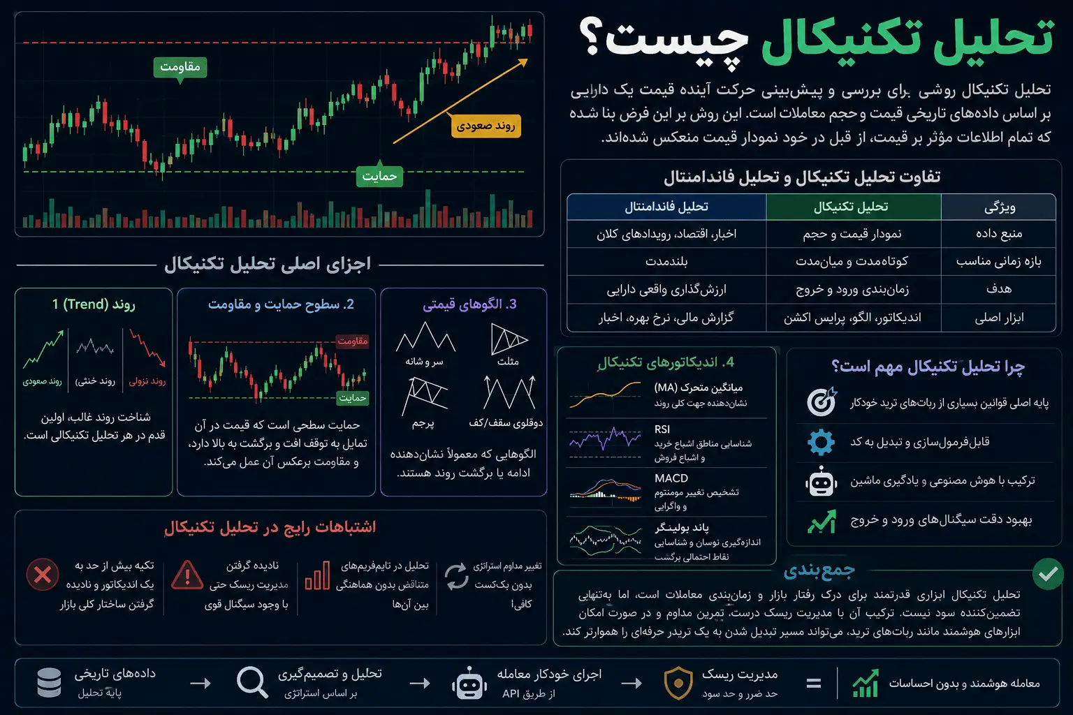 تحلیل تکنیکال چیست؟ آموزش کامل خواندن نمودار قیمت برای تریدرها