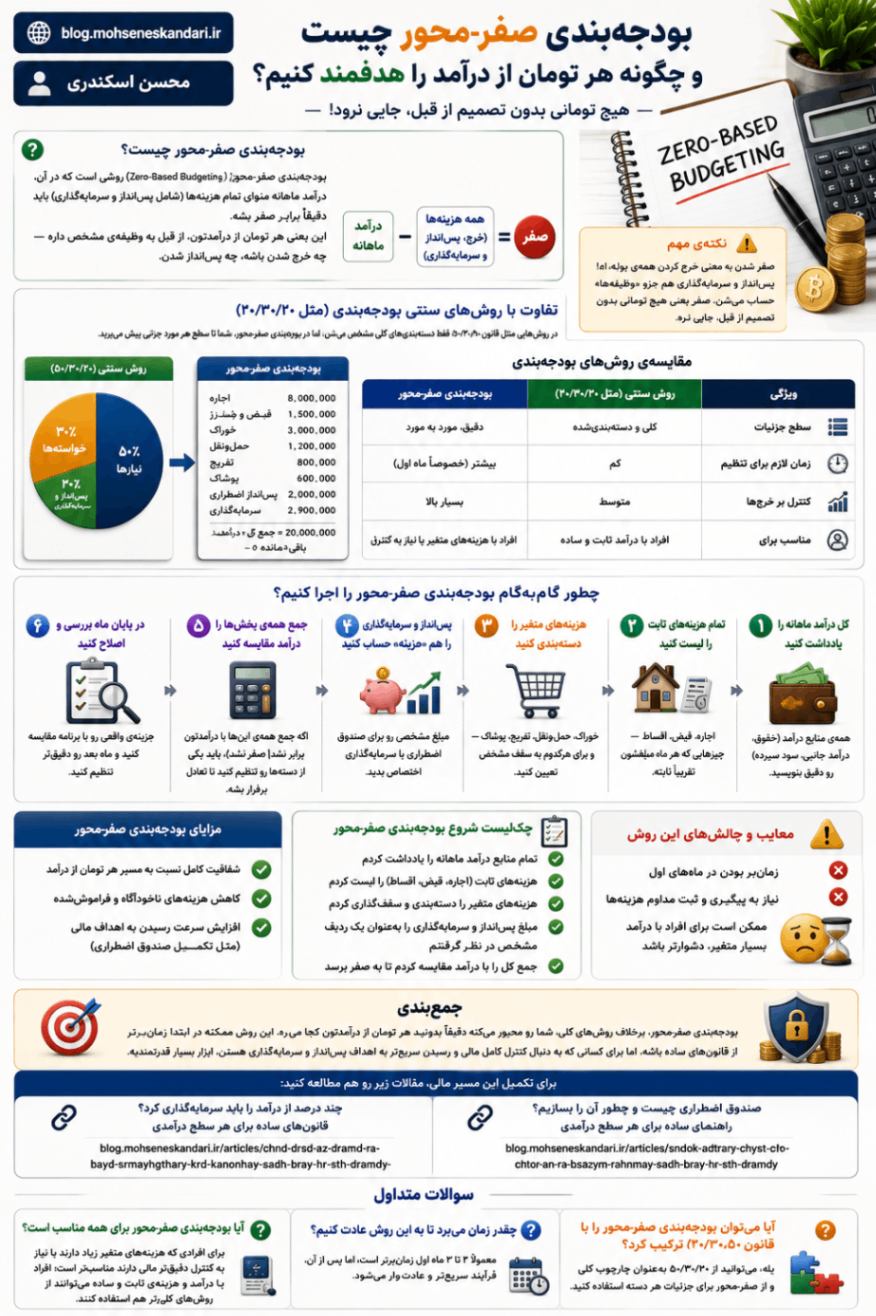 بودجه‌بندی صفر-محور چیست؟ روشی که هر تومان از درآمدتان را هدفمند می‌کند