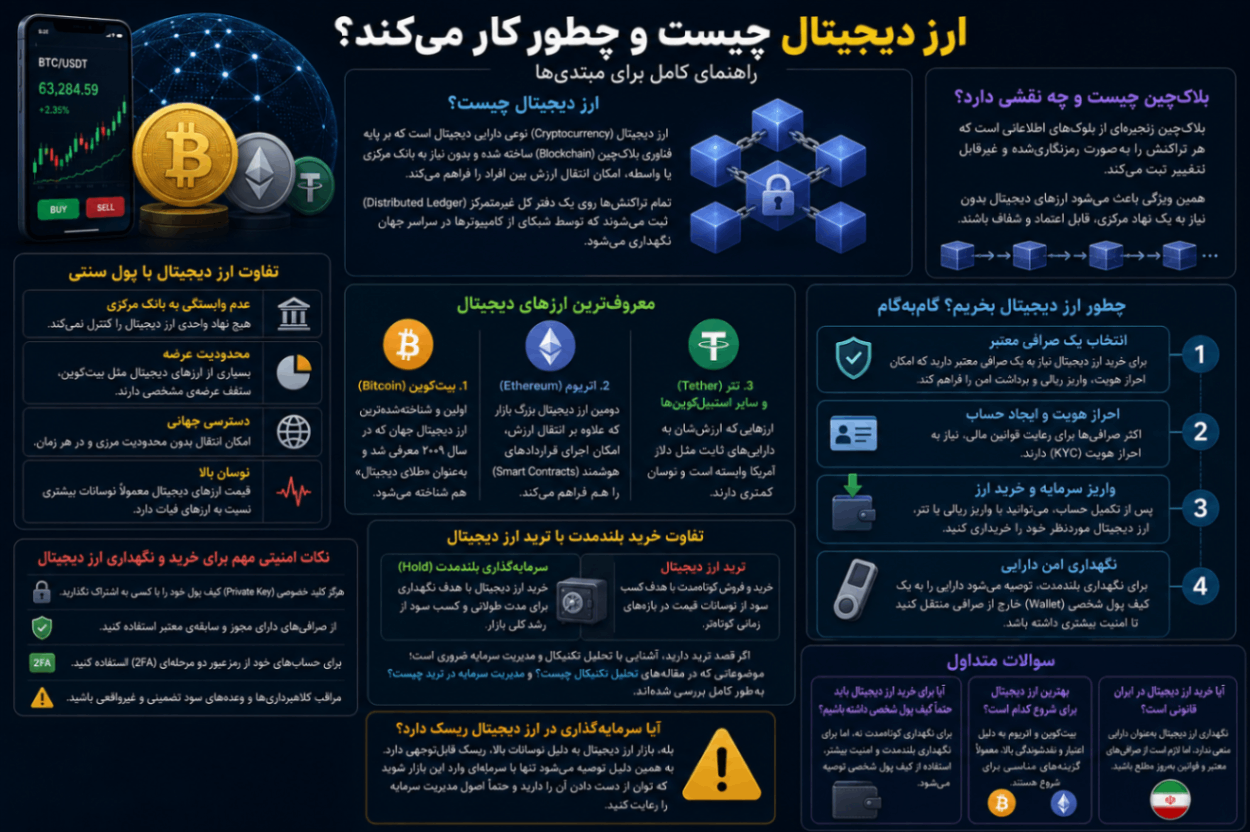 ارز دیجیتال چیست و چگونه شروع کنیم؟ راهنمای کامل برای مبتدیان