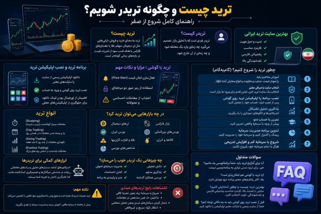 ترید چیست و چگونه تریدر شویم؟ راهنمای کامل شروع از صفر