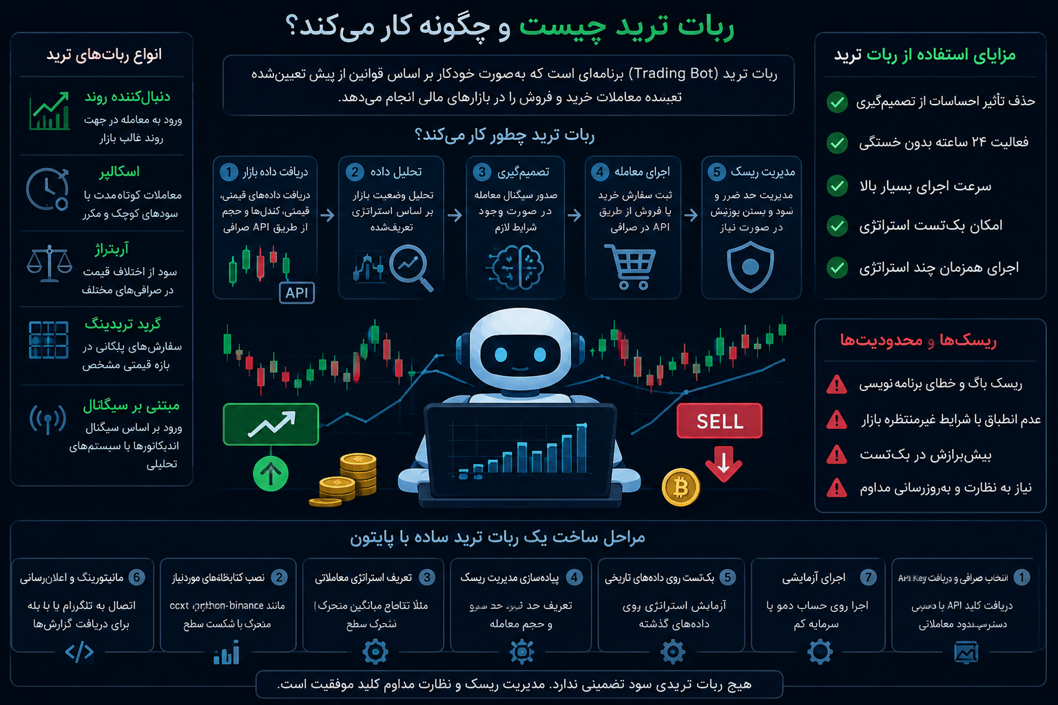 ربات ترید چیست و چطور یک ربات معاملاتی خودکار بسازیم؟