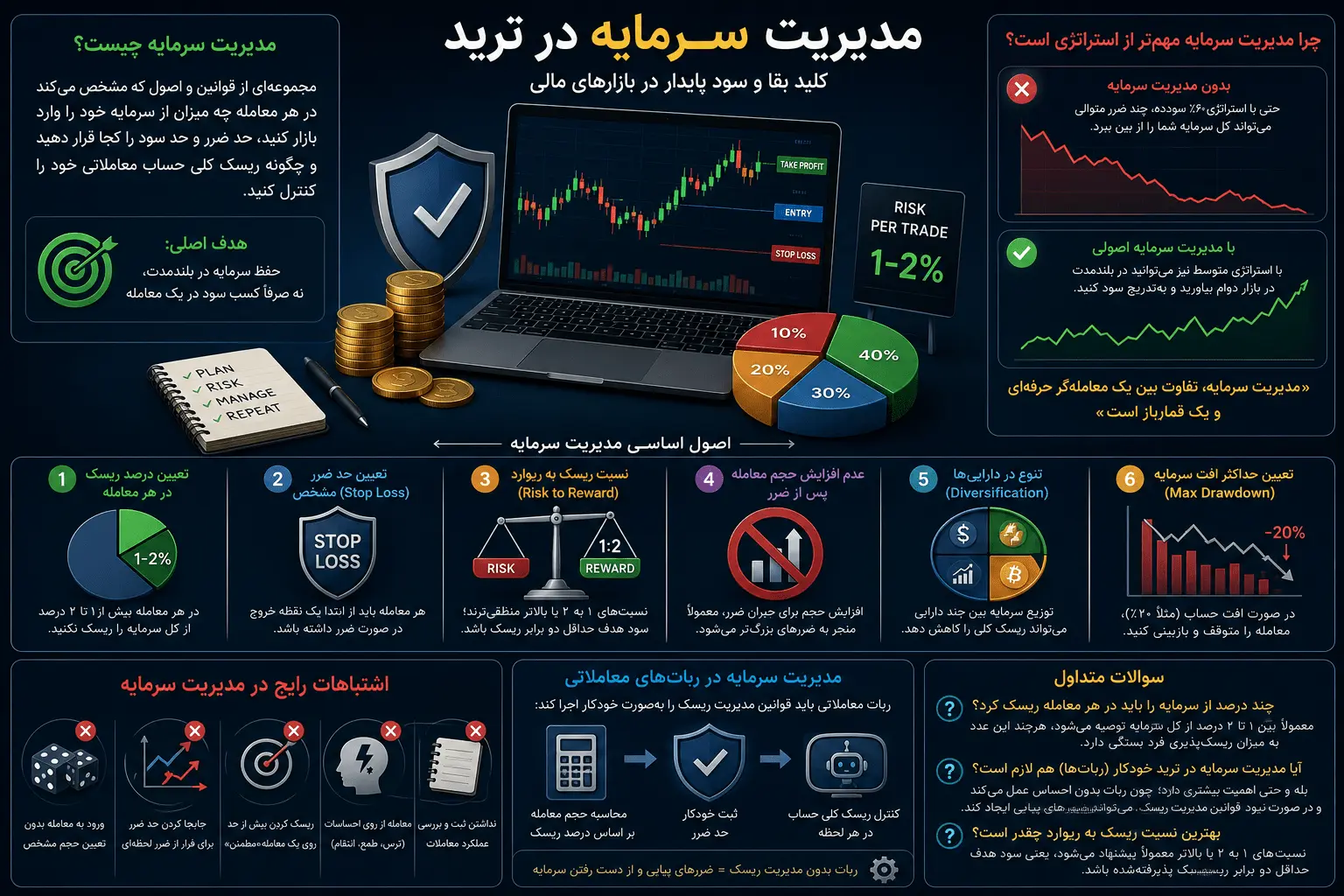 مدیریت سرمایه در ترید چیست و چرا مهم‌تر از استراتژی معاملاتی است؟